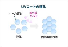 UVコートの硬化